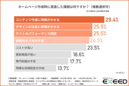 【美容院・ネイルサロンの広報担当者に調査】ホームページ作成時の課題、第1位は「コンテンツ作成の手間」!