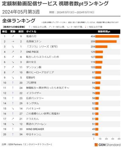 『鬼滅の刃』柱稽古編開始で1位に躍進、『WIND BREAKER』初のTOP20入り~定額制動画配信サービス 視聴者数ptランキング(2024年5月第3週)