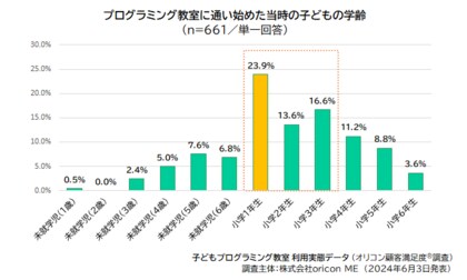 2024年 『子どもプログラミング教室』 利用実態データ|教室に通い始めた学齢は「小学1年生」が最多 23.9%(オリコン顧客満足度(R)調査)