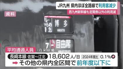 「西九州新幹線」県内の利用客が開業以来初めて減少　県内JRほぼ全路線で利用客減【佐賀県】