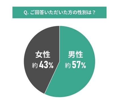 中古マンション購入の資金確保に関する調査結果｜日本の経済的な状況は関係しているか？
