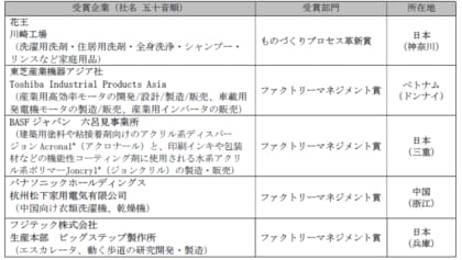 優良工場表彰制度「第13回 2025 GOOD FACTORY賞」決定について ~中国・ベトナム・日本の3か国より5工場/事業所を表彰~