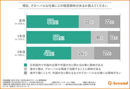 新入社員の約7割が、国内でグローバルな仕事を希望。海外志向は2割弱。グローバル興味なしは、13%に留まる