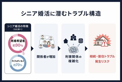 シニア婚活に潜む相続リスクに備える「シニア婚活リスクチェックシート」を会員向けに導入