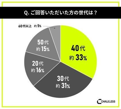 業務において「グローブ」や「手袋」が必須のお仕事経験者を対象にした「滑り止め」に関しての意識調査