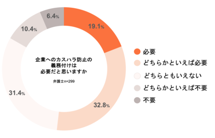 <カスハラに関する弁護士調査>弁護士の半数以上がカスハラ被害を経験、新たな法規制に賛同