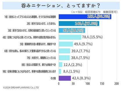 昭和の悪習?呑みニケーションってどう思う?【アンケート結果発表】
