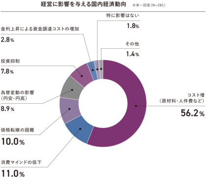 約6割の企業が「コスト増加」の影響があると回答。注力する経営テーマは「人材確保・育成」が最多。ESG活動では「人的資本」に注力。「2025年度 企業価値向上に向けた取り組みに関するアンケート」結果発表
