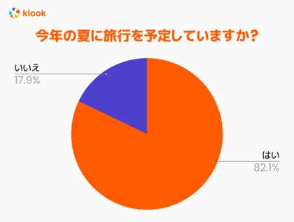 【Klook 夏の旅行動向に関する調査】円安でも海外旅行に行きたい人7割超! 旅好き回答者の過半数が円安などを気にせず旅行を予定