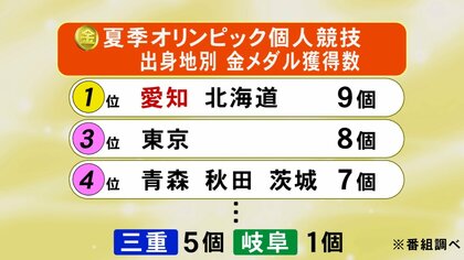 日本の金メダリストじてん 《1》夏季オリンピック・冬季