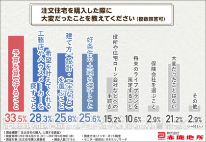 注文住宅購入者に聞く 購入時は工務店 ハウスメーカー をどのように選べばいいか不安だった方が4割以上 満足できる家づくりのためにあると嬉しいサービスとは