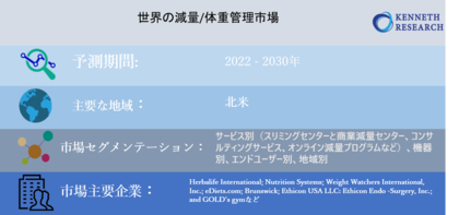 世界の減量 体重管理市場 2022 2030年の予測期間中に9