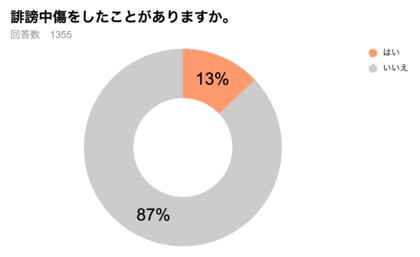 誹謗中傷加害者の5割超 正当な批判 論評と思った 弁護士