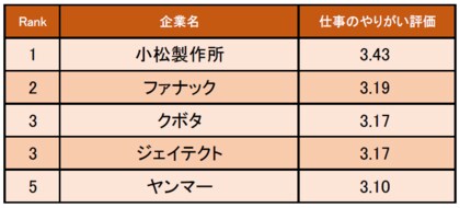 機械業界の 仕事にやりがいを感じる企業ランキング 発表 1位は小松製作所