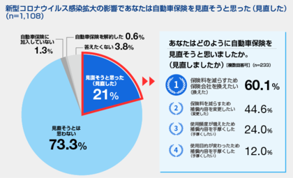 新型コロナウイルスによる自動車と自動車保険に対する意識の変化に関する調査を実施