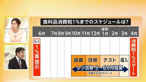 【解説】食料品の消費税「1%」案を提示　来年4月に実施？公約「ゼロ」との差額は中低所得者に給付し「実質ゼロ化」も