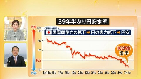 【解説】歴史的円安…1ドル162円台後半　家計の負担1.5万円増か　“為替介入”市場関係者は週後半のタイミング注視