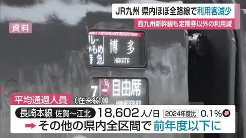 「西九州新幹線」県内の利用客が開業以来初めて減少　県内JRほぼ全路線で利用客減【佐賀県】
