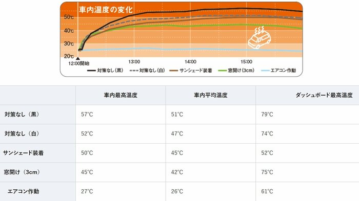 車内温度の推移(提供:JAF)