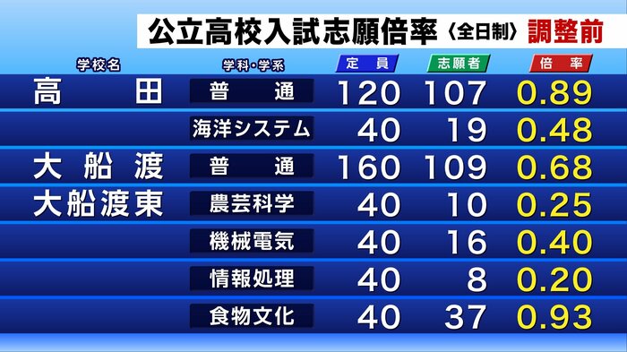 公立高校入試の調整前志願倍率