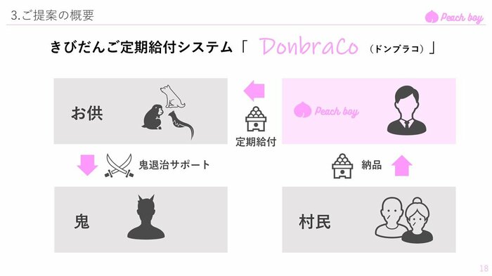 「桃太郎がお供の動物たちにプレゼンしたら…」というスライド作品