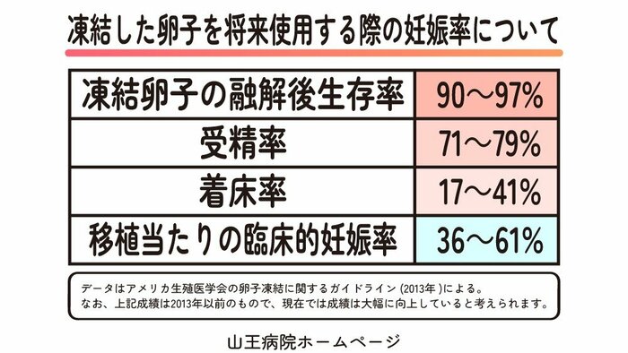 表2
