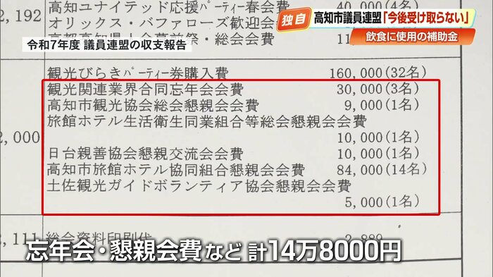 忘年会や懇親会費などとして14万8000円が計上