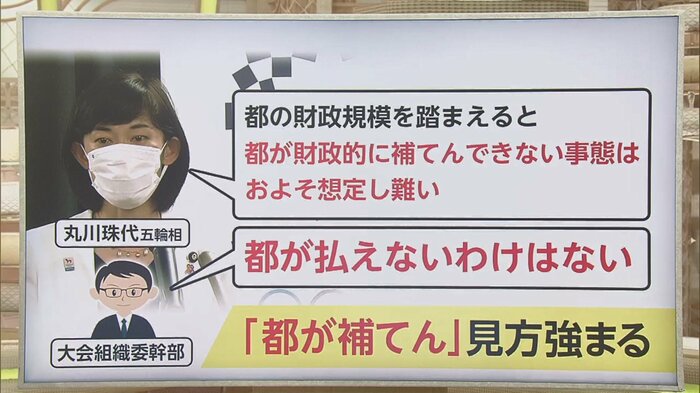 赤字は「都が補填」の見方が強まっている