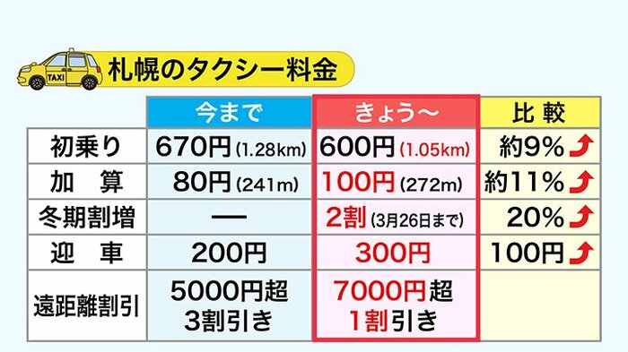 札幌市の初乗り運賃は600円に