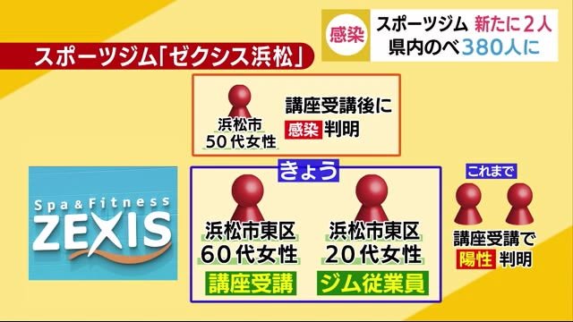 スポーツジムで新たに2人感染 新型コロナ 県内の感染者380人に