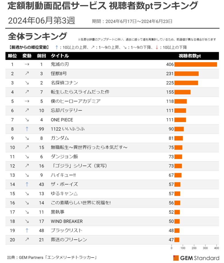 『怪獣8号』が『名探偵コナン』超え第2位、『1122 いいふうふ』配信開始でTOP10入り~定額制動画配信サービス 視聴者数ptランキング(2024年6月第3週)