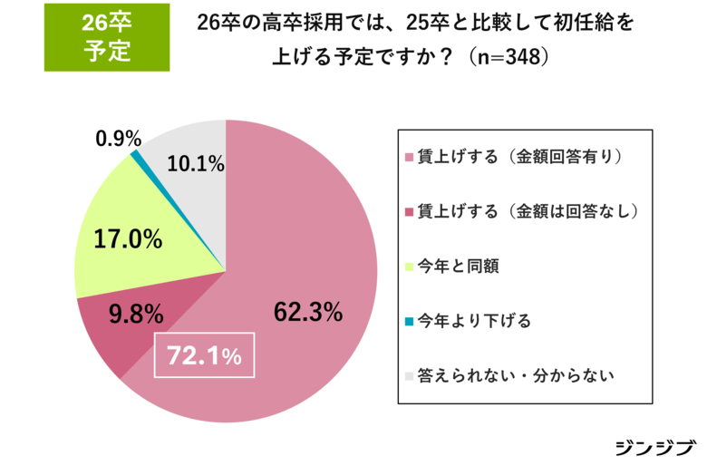 26卒高卒採用　求人募集増やす3割超・初任給アップは7割超
