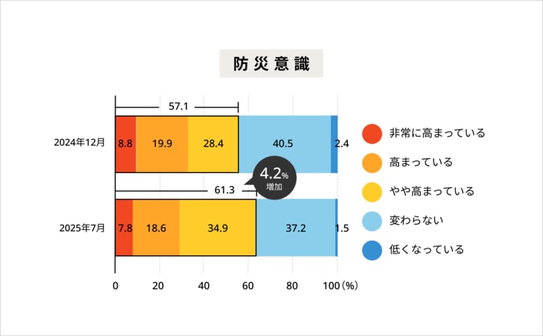 全国的に防災意識が向上。保存食や飲料水を「備えている」人は、7割以上。トカラ列島群発地震や、大災害の“予言”が影響か?中部地方では防災意識停滞。ローリングストックの実施率では全国最下位に!?