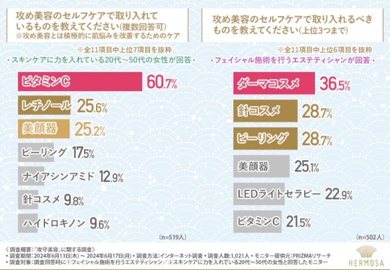 【攻め美容と守り美容、どちらが重要?】一般女性とプロでは意見が異なる結果に!こだわるべきアイテムは「美容液」がトップ