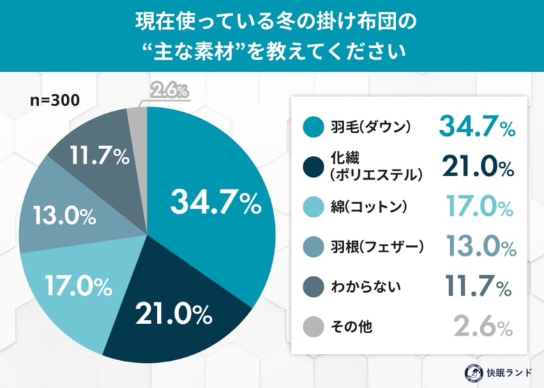 冬の掛け布団、約8割が「暖かさ優先」でも約7割が“重さの悩み”を経験
