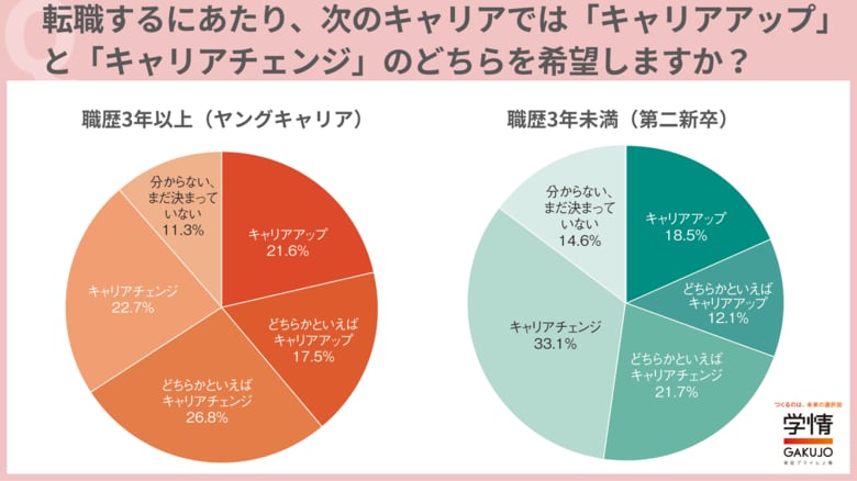 20代が転職で実現したいのは「キャリアアップ」より「キャリアチェンジ」キャリアチェンジでヤングキャリアは仕事内容、第二新卒は給与など待遇改善重視