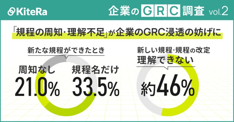【企業のGRC調査】「規程の周知・理解不足」が企業のGRC浸透の妨げに～新たな社内規程ができたとき、33.5％が「規程名だけ」の周知、21.0％は「周知なし」。新規・改定規程「理解できない」約46％～