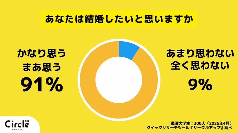 【Z世代のホンネ調査】Z世代の90%が「結婚願望あり」と回答 結婚を望む若者が多い一方で、変わりゆく結婚観とトレンドを調査