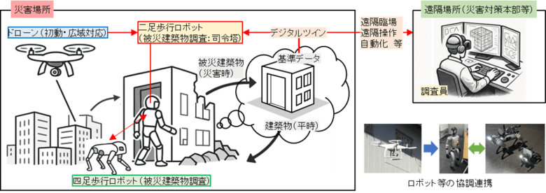 【ポケット・クエリーズ × 建築研究所】ヒューマノイド・四足歩行ロボットを活用した被災建築物調査の無人化に向けた共同研究を開始