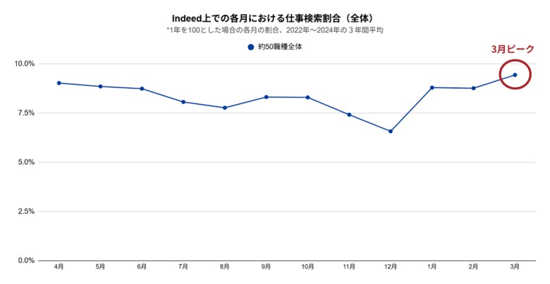 Indeed、仕事探しが活発化する時期を調査。仕事検索数は1月急増、3月にピーク。年明けからが企業の採用チャンス!飲食の仕事検索数は5月が最多と異なる傾向も。