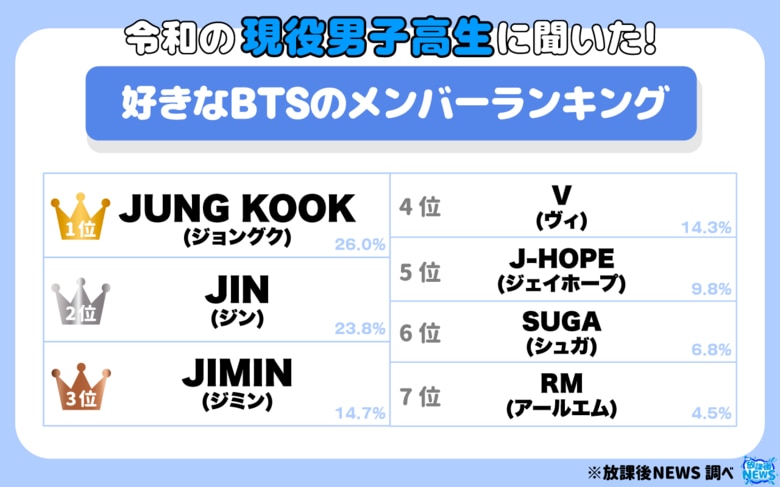 現役男子高生が選ぶ！好きなBTSのメンバーランキング