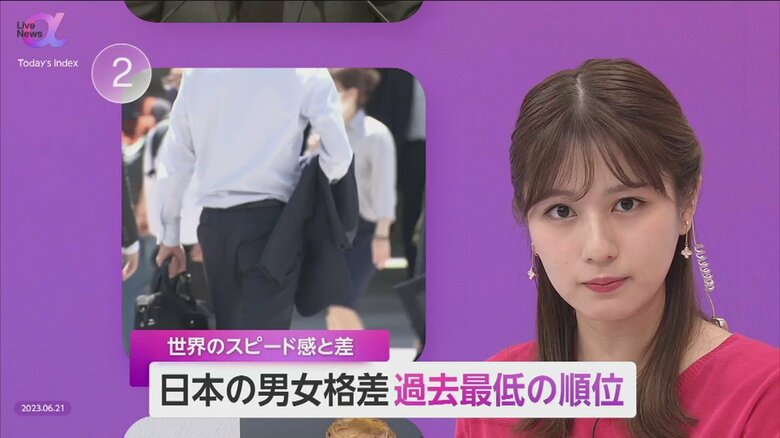 「他国は女性登用義務化で前進」　日本の男女格差「過去最低」125位/146カ国・G7最下位　世界経済フォーラム｜FNNプライムオンライン