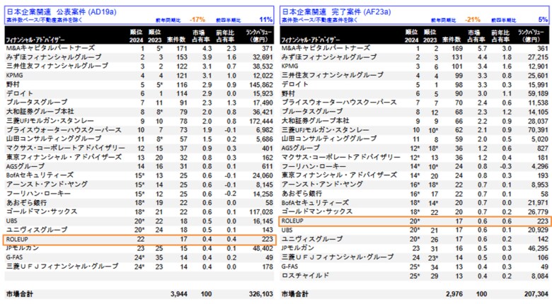 【株式会社ROLEUP】M&Aリーグテーブル(2024年第4四半期)にて、公表案件ベース22位、完了案件ベース20位にランクイン