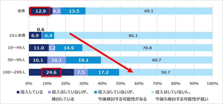 <中小企業におけるBPO・業務代行(アウトソーシング)の導入に関する実態調査>