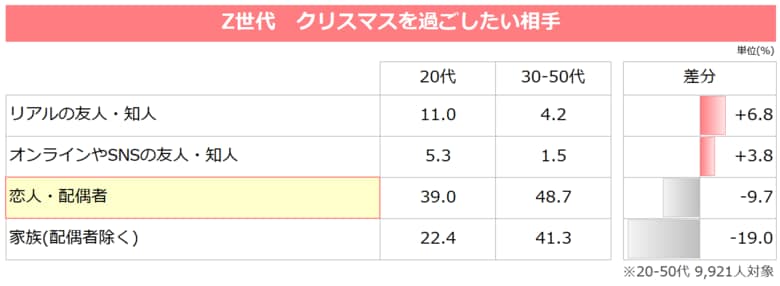 「クリスマス≠恋人と過ごす」「5割が”推し”とのクリスマスもあり」Z世代発の #ソロホリデー現象