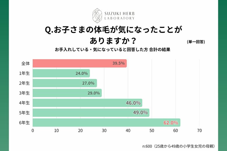 わが子への体毛ケアを意識、小4で急増 小6では62％　「子どもから体毛についての相談を待つ」親は約半数