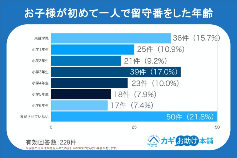 夏休みの「一人留守番」で親が不安なこと！2位は「地震や火災」、1位は？