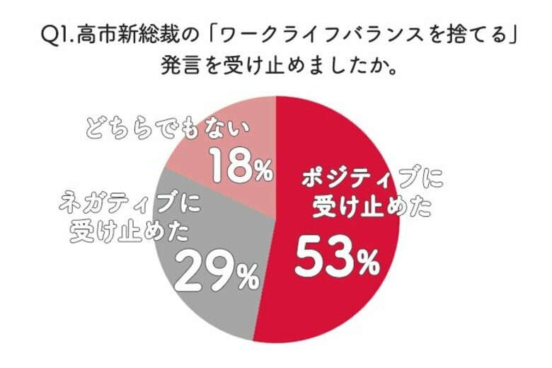 高市新総裁の「ワークライフバランスを捨てる」発言を働く女性はどう受け止めた? Webマガジン「Woman type」が緊急アンケート調査結果を公開