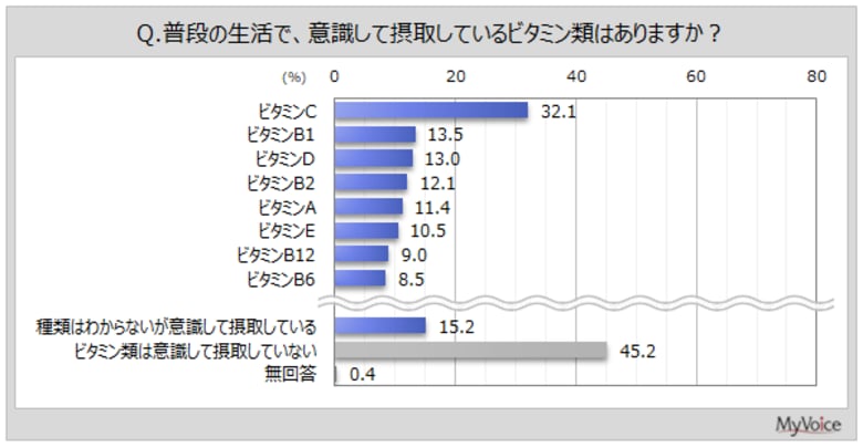 【ビタミンの摂取に関する調査】意識して摂取しているビタミン類がある人は約54％。そのうち、効果を感じた人は3割強。「どちらともいえない」が半数占める