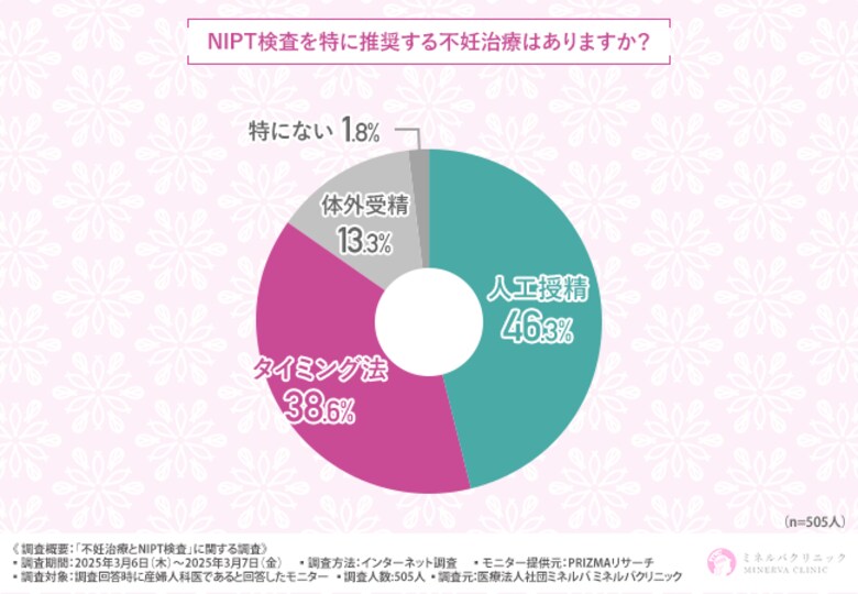 9割以上の産婦人科医が不妊治療を経て妊娠した方にNIPT検査を積極的に推奨!その理由とは